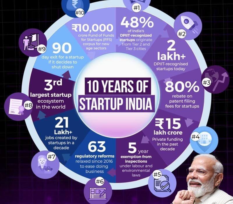 Startup India